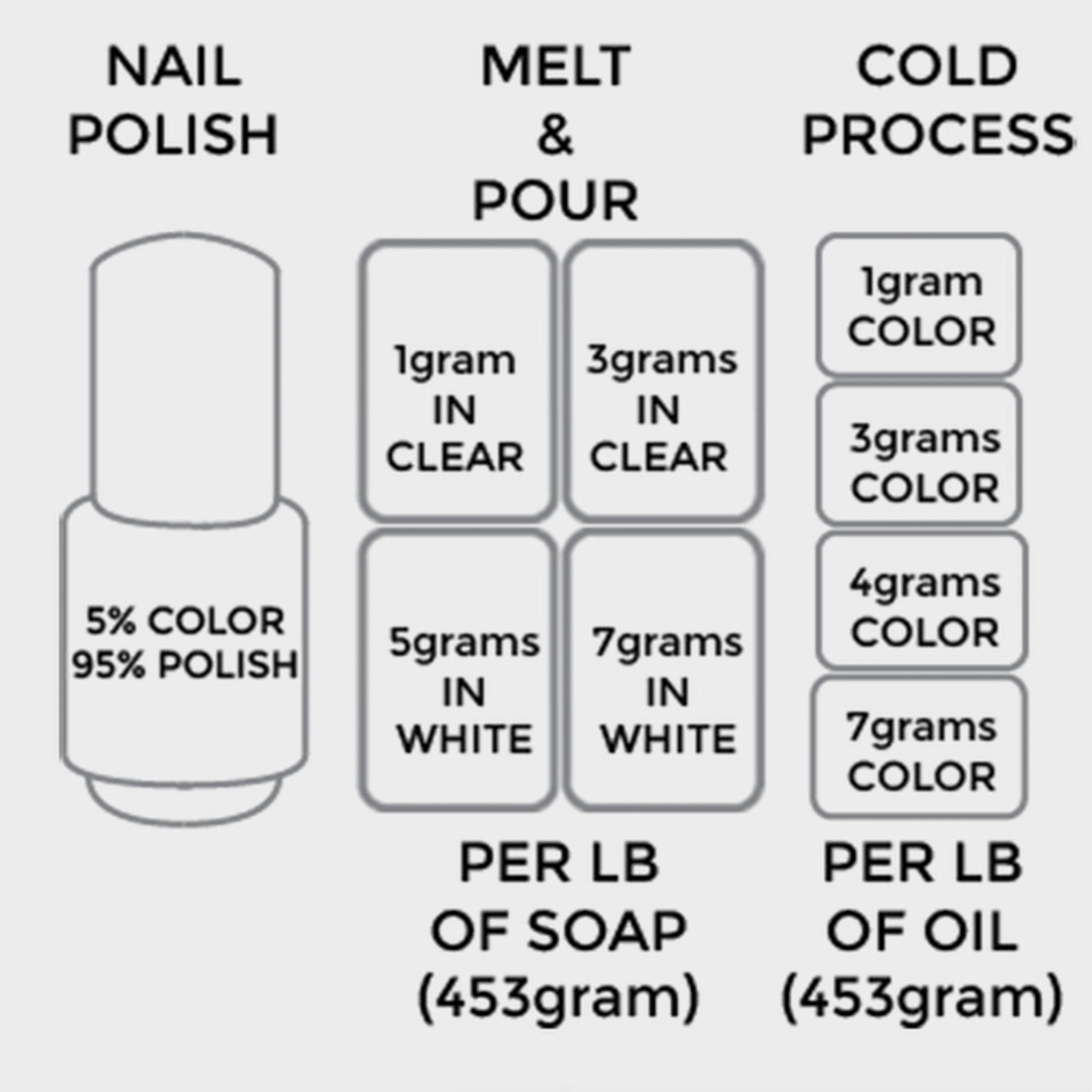 Nail polish diagram with white and clear boxes, text labels, and measurements for soap and oil use