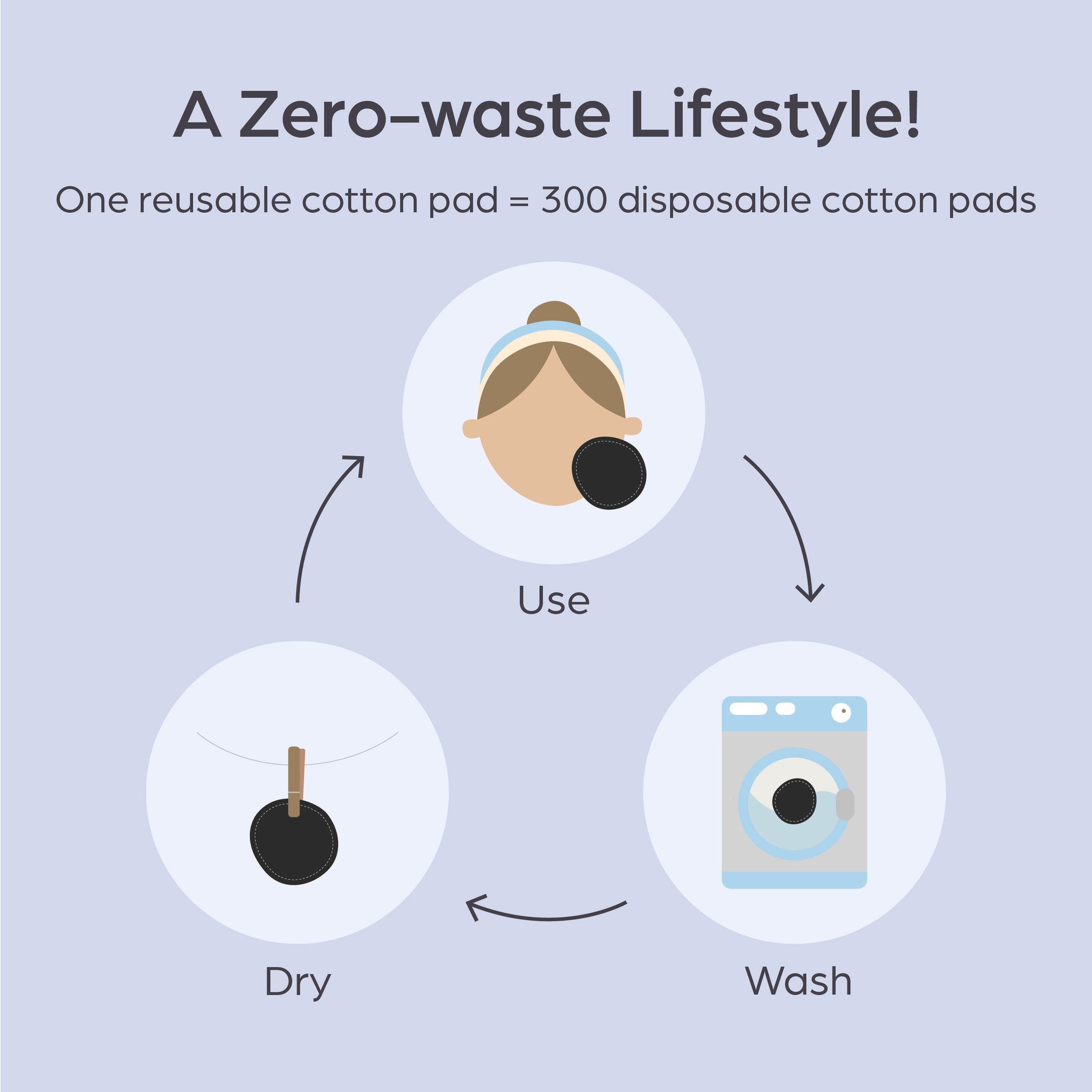 Reusable cotton pad cycle with black pad, washing machine, and drying on a line in a diagram