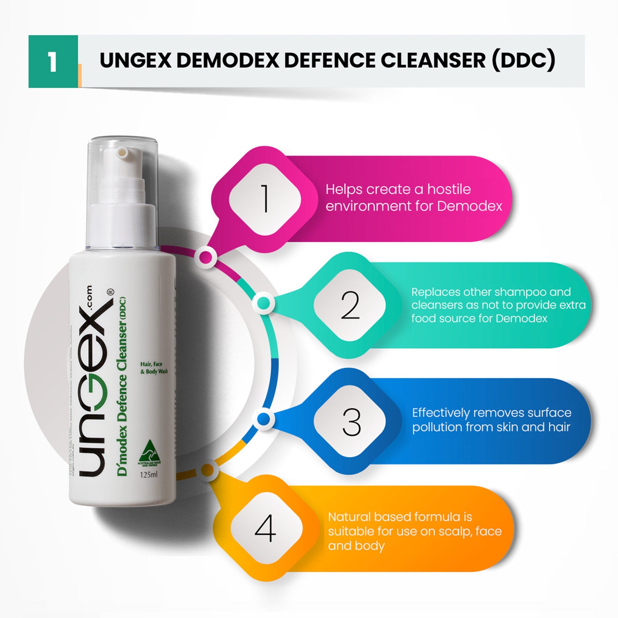 Demodex Defence Cleanser bottle, white plastic, pump dispenser, Ungex brand name visible, with infographic background