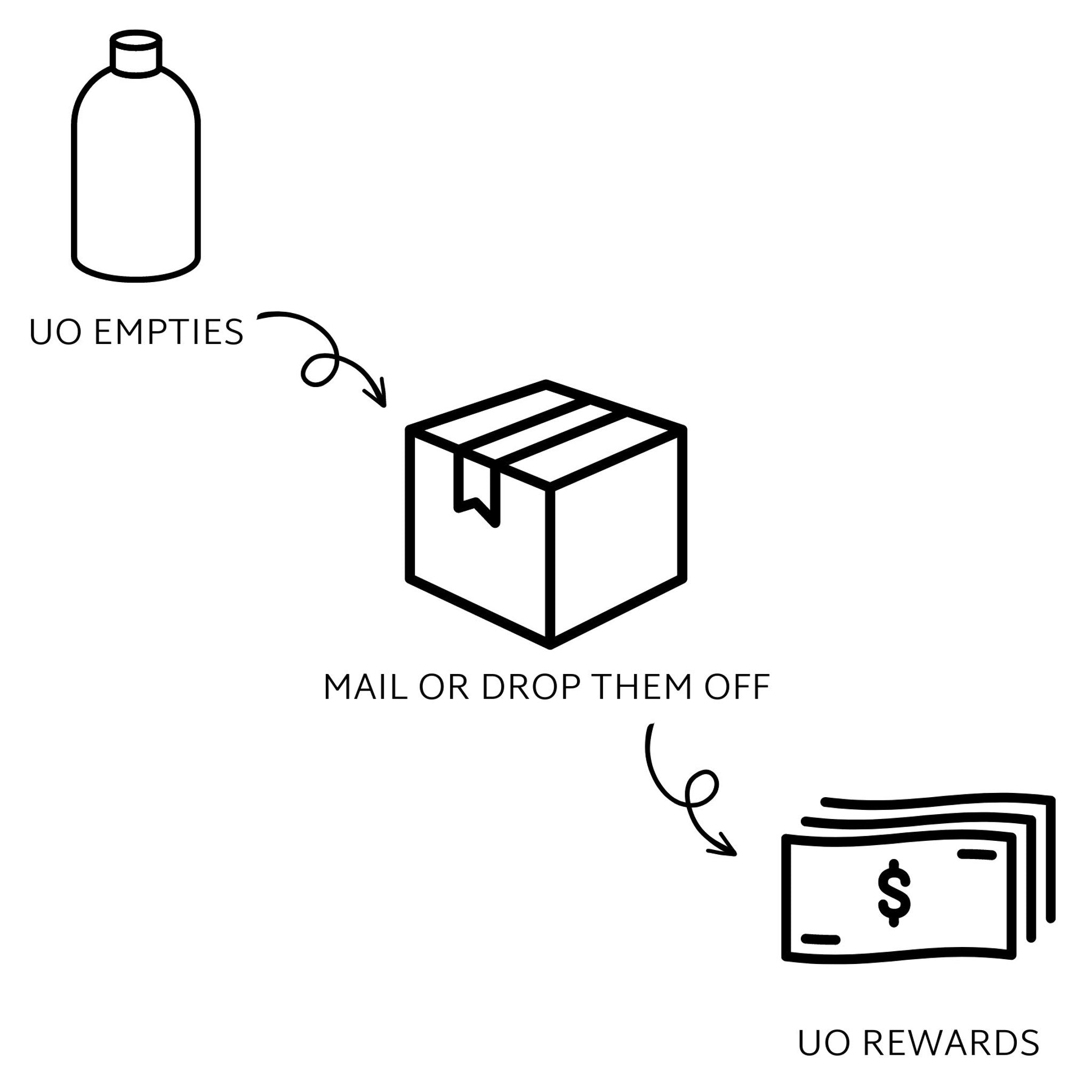 Black line art bottle, box, and money, with "UO" text, illustrating a recycling program