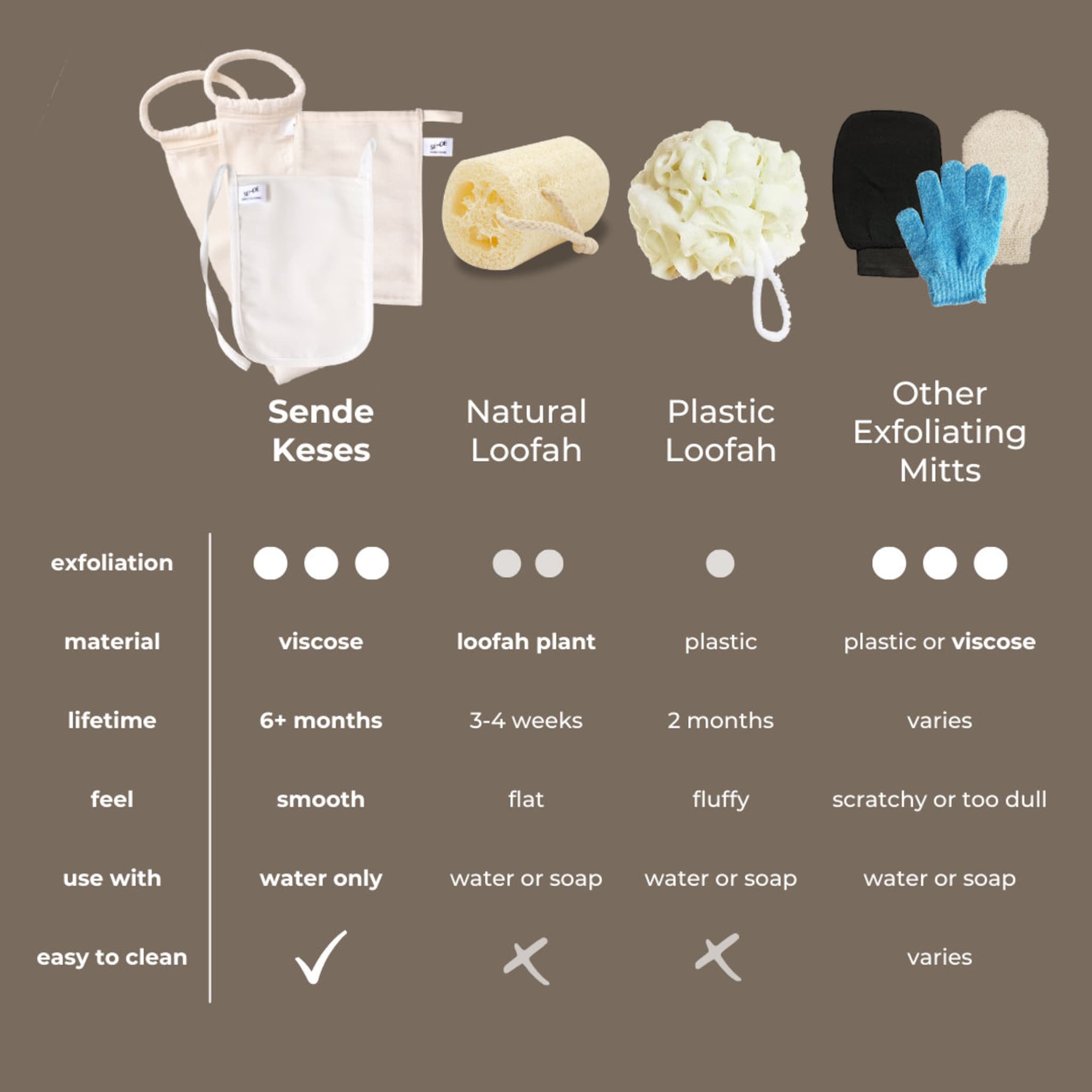Exfoliating mitts in black, blue, and beige, for use with water or soap